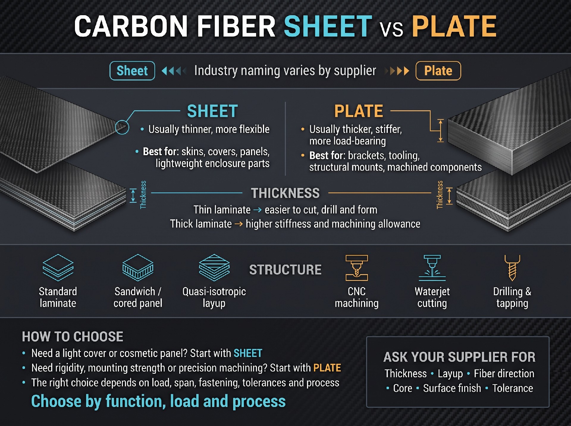 What Is the Difference Between Carbon Fiber Sheet and Carbon Fiber Plate? How to Choose the Right One?