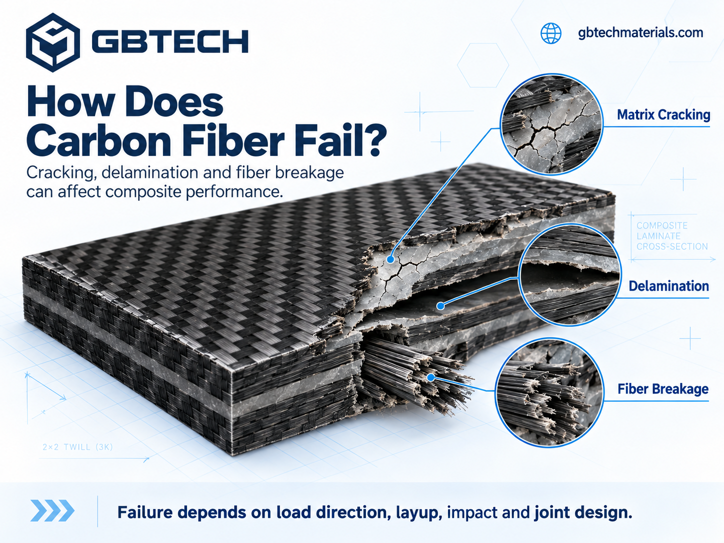 How Does Carbon Fiber Fail? Understanding Cracking, Delamination, and Fiber Breakage